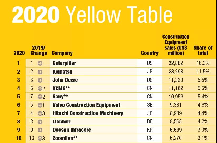 2020年全球工程機械制造商50強發(fā)布，9家中國企業(yè)上榜