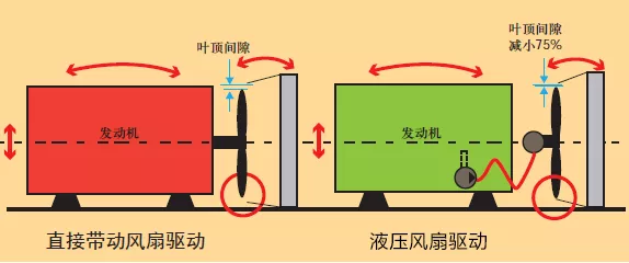 液壓風(fēng)扇驅(qū)動系統(tǒng)在中東版大巴車上的應(yīng)用