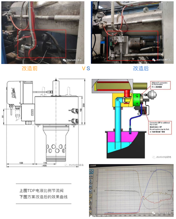 壓鑄機壓射的改造解決方案