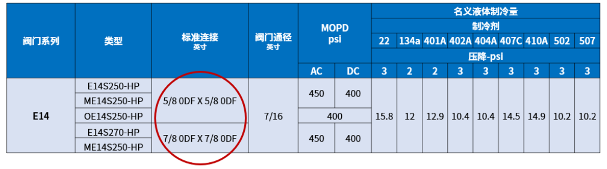 HVACR技術(shù)小貼士：如何正確選型電磁閥