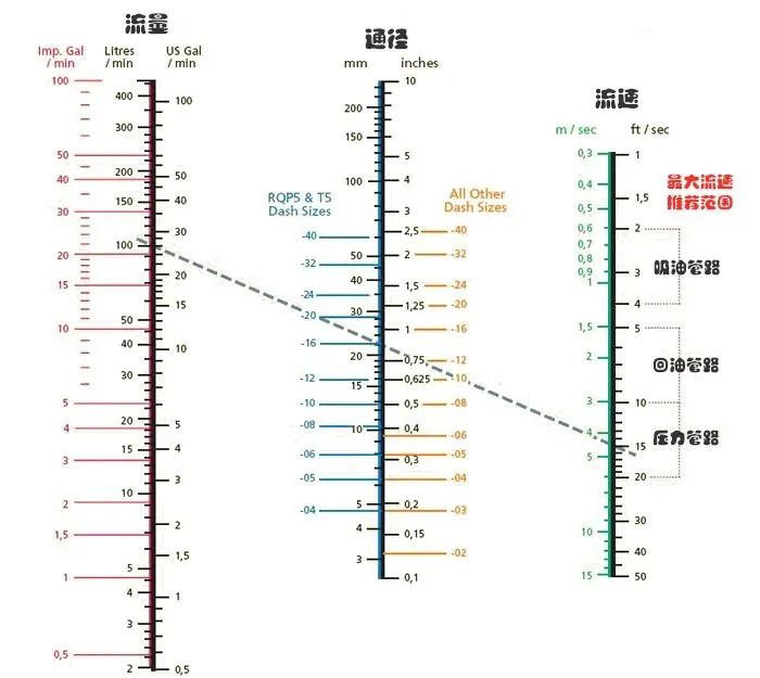 該怎么正確地選擇液壓軟管的通徑？