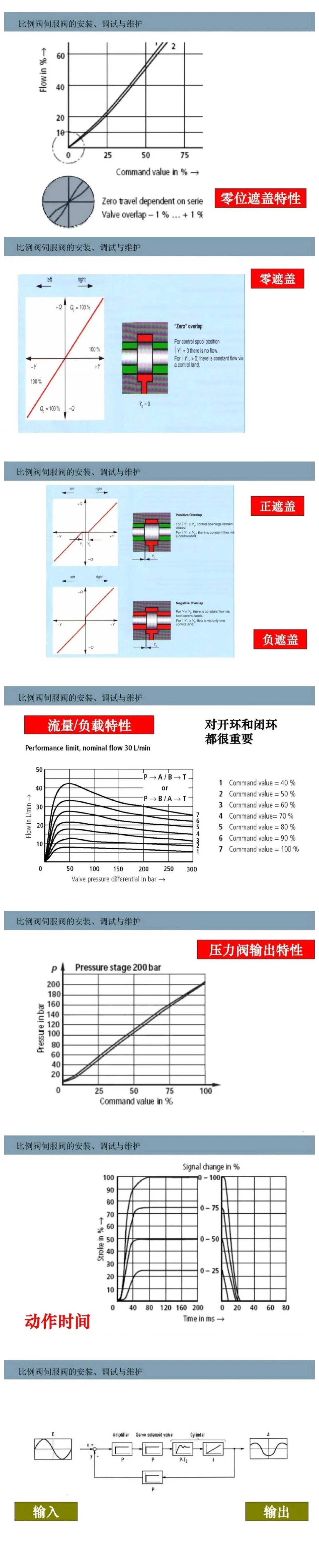 比例閥/伺服閥基礎(chǔ)知識以及安裝、調(diào)試與維護