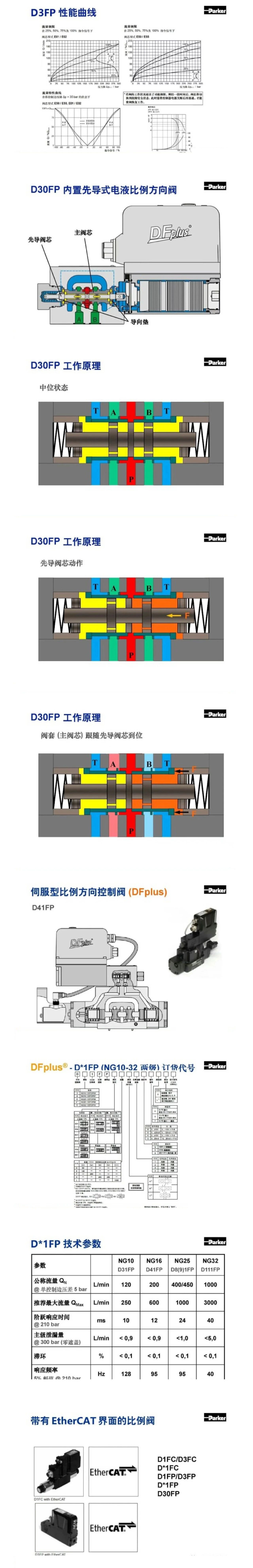 案例分享 | Parker比例方向控制閥培訓(xùn)